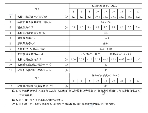 短纖針刺非織造土工布執(zhí)行標(biāo)準(zhǔn)