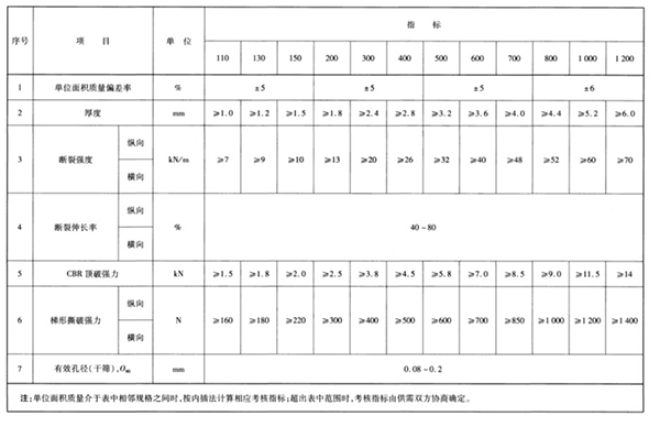 聚丙烯短纖針刺非織造土工布執(zhí)行標(biāo)準(zhǔn)