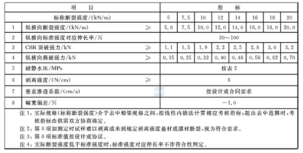 復(fù)合土工膜執(zhí)行標(biāo)準(zhǔn)