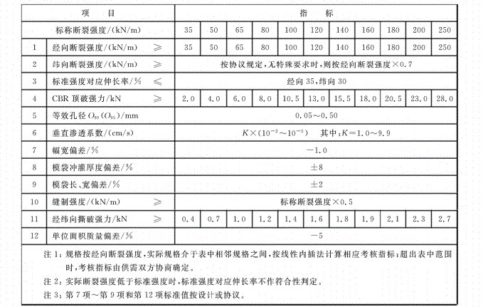 項目指標